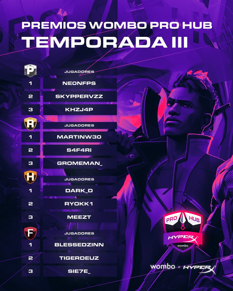 🏆 | VENCEDORES TEMPORADA IV

Felicidades a los ganadores de esta cuarta temporada auspiciada por <a href="/HyperXLatam/">HyperX LATAM</a>. 💜

Próximamente: NUEVOS TORNEOS, nos volvemos a encontrar para seguir jugando #VALORANT en Wombo. 👀