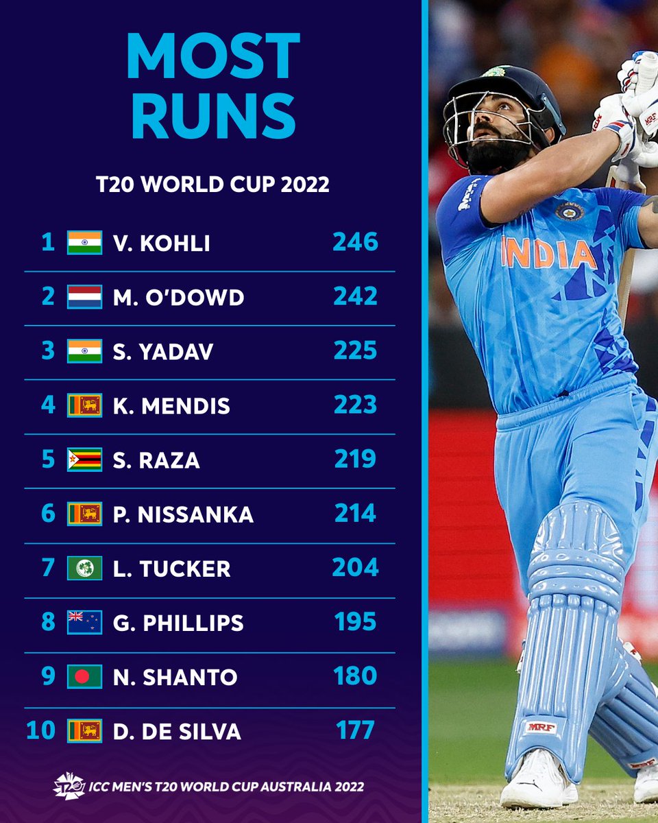 ICC's tweet image. Virat Kohli has been back to his best in piling on the most runs at the #T20WorldCup 🚀
Highlights of the India star's unbeaten knock against Bangladesh 👉 t20worldcup.com/video/2887650