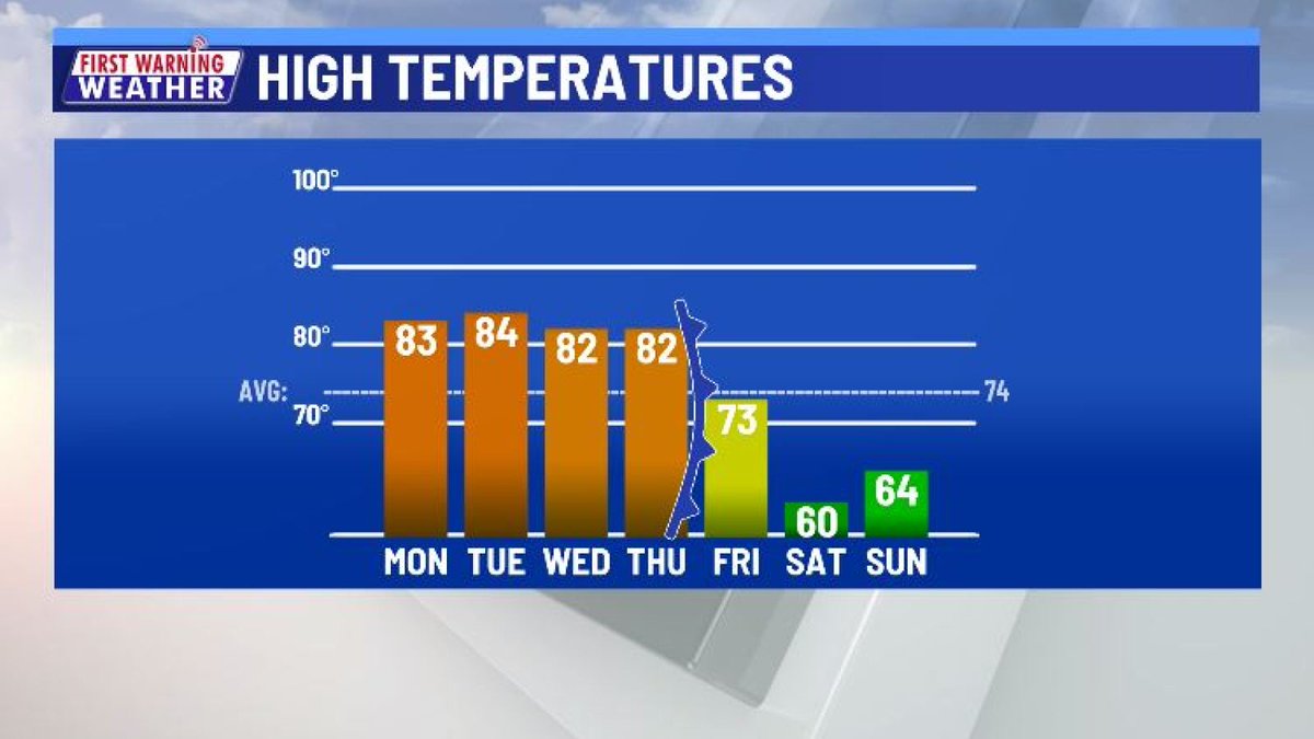 Strongest cold front of the season expected Friday. kxan.com/weather/weathe…