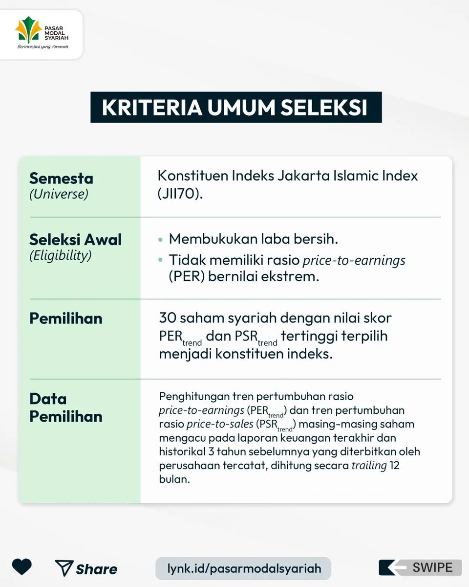 pm_syariah's tweet photo. Senin, 31/10/2022 BEI menerbitkan indeks syariah terbaru, IDX Sharia Growth (IDXSHARGROW) Yg menjadikan indeks syariah ke 5 di BEI.

Indeks IDXSHARGROW memperkenalkan pendekatan baru untuk menjadi panduan investasi saham syariah dengan menggunakan strategi investasi faktor growth https://t.co/1348tQTsPr
