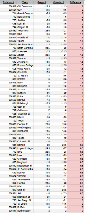 BadgerDegen's tweet photo. WE BACK

The difference on @GUnit_81 vs opening line for 11/07/22.

Opening # grabbed from https://t.co/2DDZP7vyNk. 

#GamblingTwitter #NCAAB https://t.co/fFEcqIKzIB