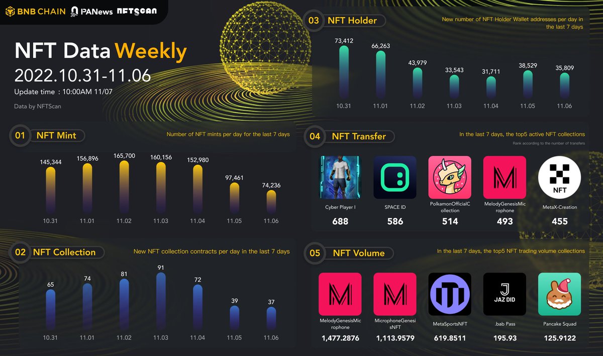 nftscan_com's tweet photo. October 31 ~ November 06: @nftscan_com x @PANONYGroup x @BNBCHAIN co-published the "NFT Data Weekly on BNBChain" data. 

@Socaverse
@SpaceIDProtocol
@polychainmon
@Melody_SGS
@OKXNFT
@metasports_vip
@JAZ_DID
@PancakeSwap

BNBChain NFTScan: https://t.co/gC1FX8xswK https://t.co/57PYzPmD5R