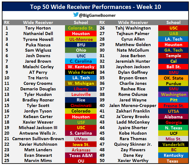 BigGameBoomer's tweet photo. Top 50 Wide Receiver Performances Of The Week https://t.co/MhLbVbHydk