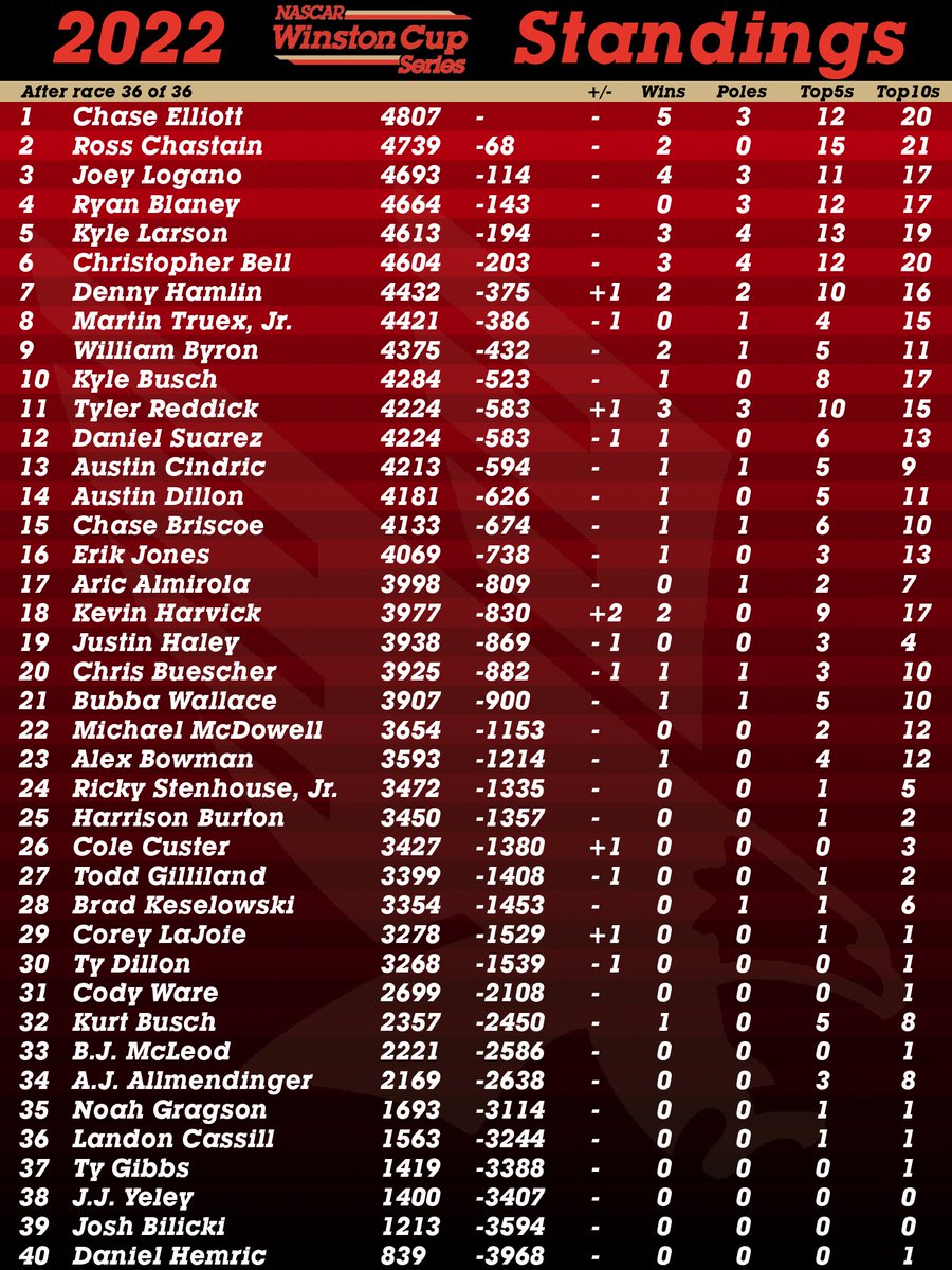 NASCAR Winston Cup Series Standings on Twitter "Congratulations to joeylogano for winning the