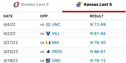😍That’s right…we won it all last year. 
#kubball