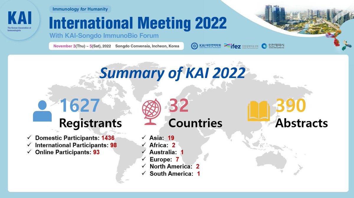 2022년 대학면역학회 국제학술대회가 성공적으로 종료되었습니다. 32개국에서 1,627명이 참석한 역대 최대의 학술대회로 기억될 것입니다.