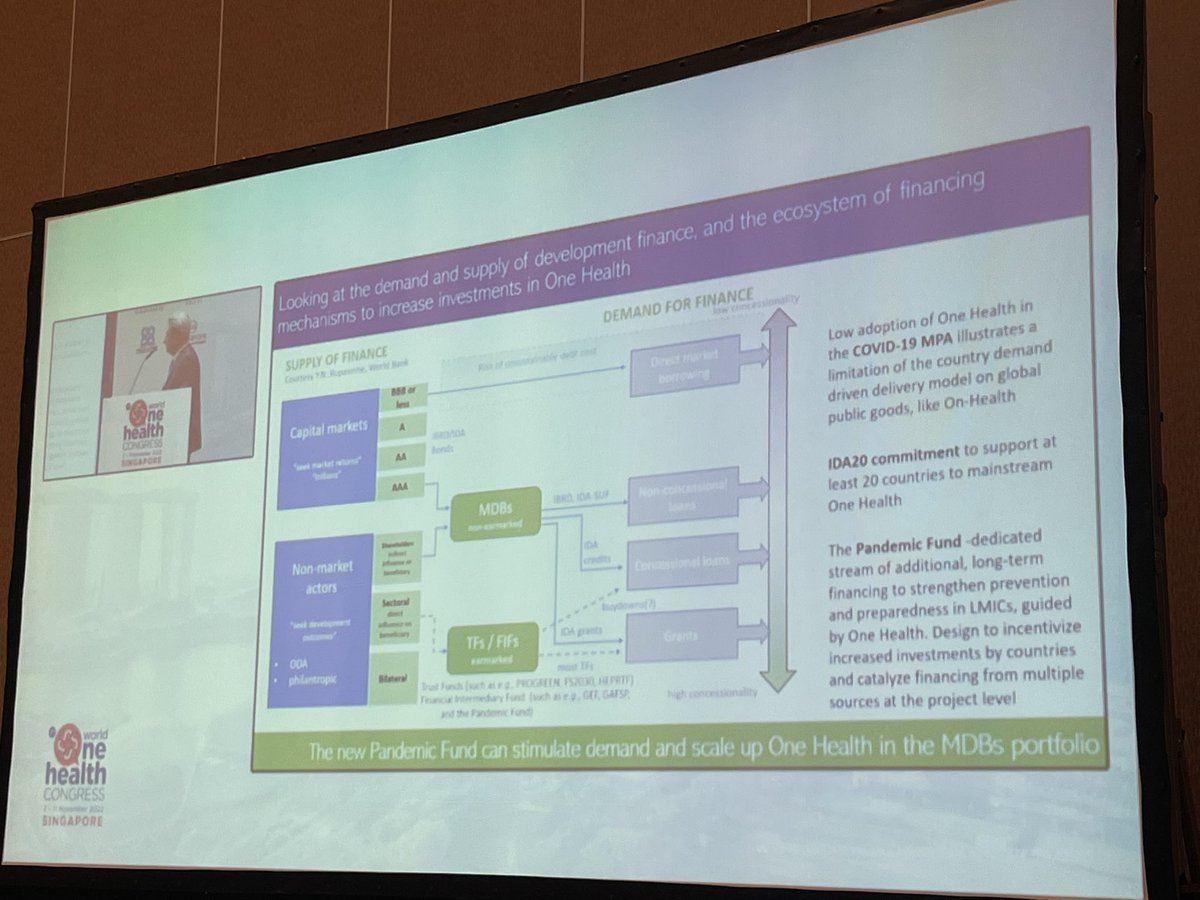In order to increase investments in One Health 💵💰💴💶💷🪙, one needs to look at the demand and supply of development finance, and the ecosystem of financing mechanisms, says <a href="/FranckCJBerthe/">Franck C.J. Berthe</a> <a href="/WorldBank/">World Bank</a>  <a href="/WOAH_Global/">@WOAH_Global</a> <a href="/WOAH_Members/">World Organisation for Animal Health for Members</a> <a href="/WOHCongress/">World One Health Congress</a> #WOHC2022 #WOHC #ONEHEALTH🌍🧔🏽‍♂️🦊🍏