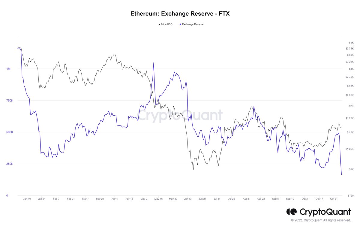 OnchainDataNerd's tweet photo. The movement of $ETH is concerning, too.

$ETH balance on @FTX_Official dropped from 493k on Nov 4 to 162k today by @cryptoquant_com.

Meanwhile, Alameda is transferring $ETH from other exchanges (mostly @binance) to FTX.

Within 24h, the total deposit is 26,6K $ETH ($42M) https://t.co/qzL7Gg7eV2