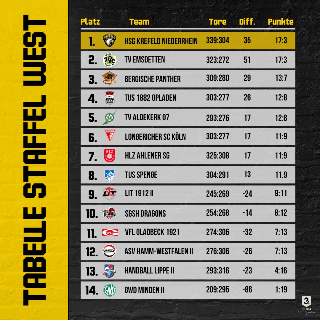 Taten mit Daten! 📈 Auch zu Beginn dieser Woche grüßen wir weiter von der Tabellenspitze der #drittenliga Staffel West. 👊

Auf, auf in die Auswärtsspielwoche! 🔜 LIT 1912 II

#handball #krefeld #moers #duisburg #viersen #dritteliga #tabelle #spitzenreiter #erster