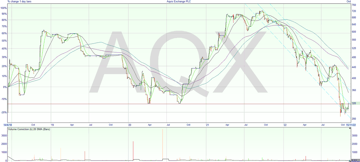 sam88990's tweet image. #AQX sometimes these deep retraces/fakedowns on neglected names can work out ok - cf #EBQ beginning of 2021 or #TCAP this year. Not sure if market can carry something like AQX atm though. Maynard Paton's comments: knowledge.sharescope.co.uk/2021/11/17/sma…