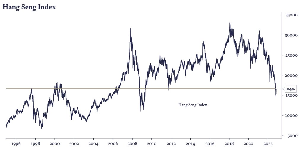 TeisKnuthsen's tweet image. Hong Kong's Hang Seng index has traded below the 1997 peak in October. Stocks for the long run?
