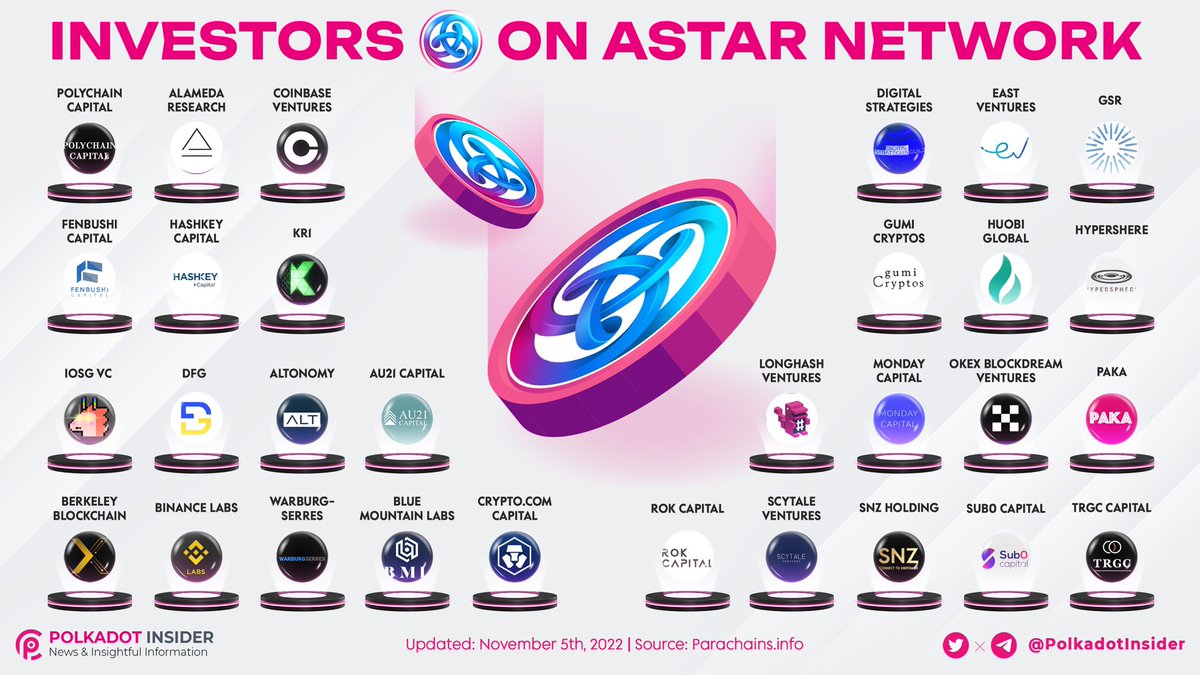 Polkadot Insider 🐂⭕️ (@polkadotinsider) on Twitter photo Below we have aggregated investors that invested and believed in the potential to grow of <a href="/AstarNetwork/">Astar Network</a>
It’s been a total of 30 VC ventures so far, which is amazing 🔥
Let's see closer below for further details 👏🏼
#polkadot $DOT #DOT Below we have aggregated investors that invested and believed in the potential to grow of <a href="/AstarNetwork/">Astar Network</a>
It’s been a total of 30 VC ventures so far, which is amazing 🔥
Let's see closer below for further details 👏🏼
#polkadot $DOT #DOT