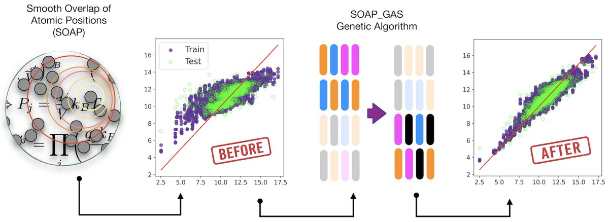 Paper accepted 🍾in @RSC_MolEng. Genetic Algorithms to optimise the SOAP descriptor. Spearheaded by Trent @WarwickComplex and Steven @HetSysCDT, in collaboration with Albert @WarwickEngineer, James @Cambridge_Uni and Anders @AstraZeneca. Have a peek at pubs.rsc.org/en/Content/Art… !