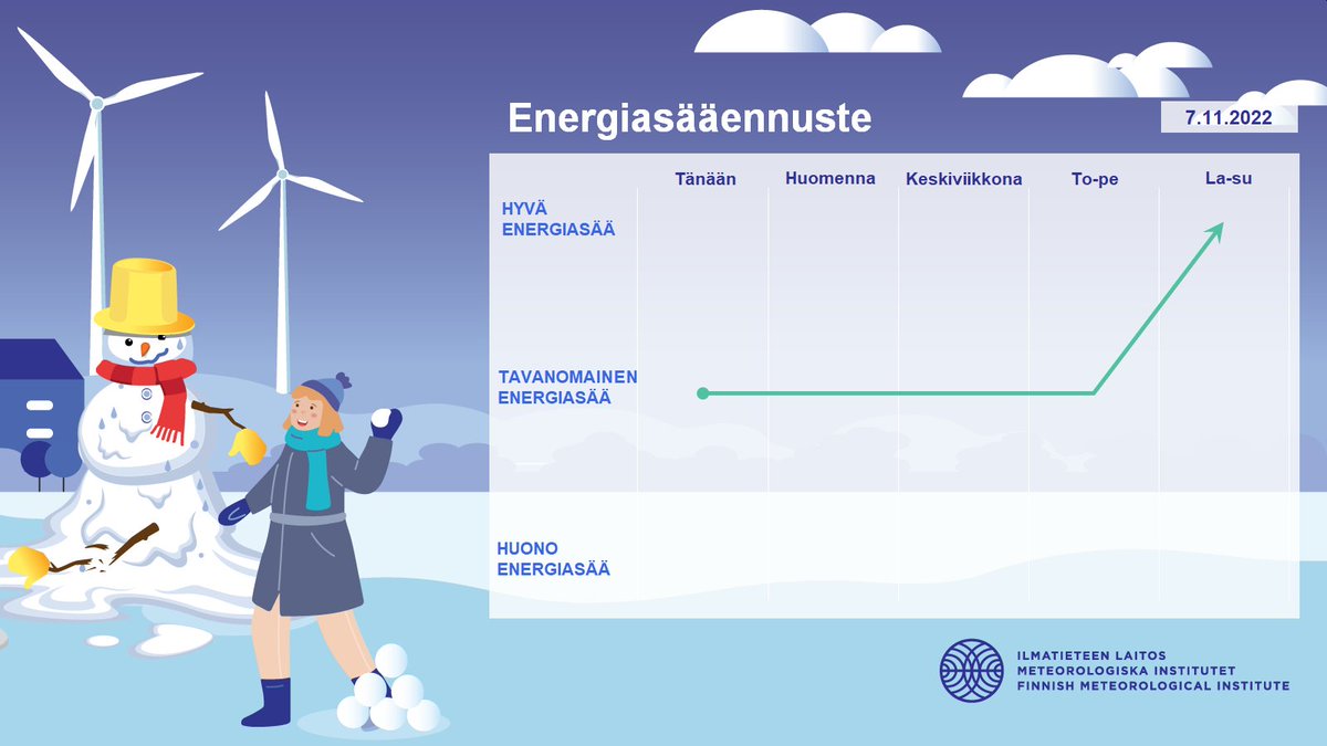 meteorologit's tweet image. #Energiasää on pääosin tavanomainen kuluvan viikon aikana melko heikkotuulisen mutta leudon sään vuoksi. Viikonlopuksi energiasään ennustetaan muuttuvan hyväksi, kun leuto ilmavirtaus voimistuu.