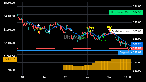 TradingSin21's tweet photo. $U Trading Ideas | Awaiting Buy signal. 66.67% Profitability based on 10 trades. Profit factor is 2.9. Learn more at https://t.co/uNaBDyBhvH. #USTOCK #trading https://t.co/CtYXFttohu