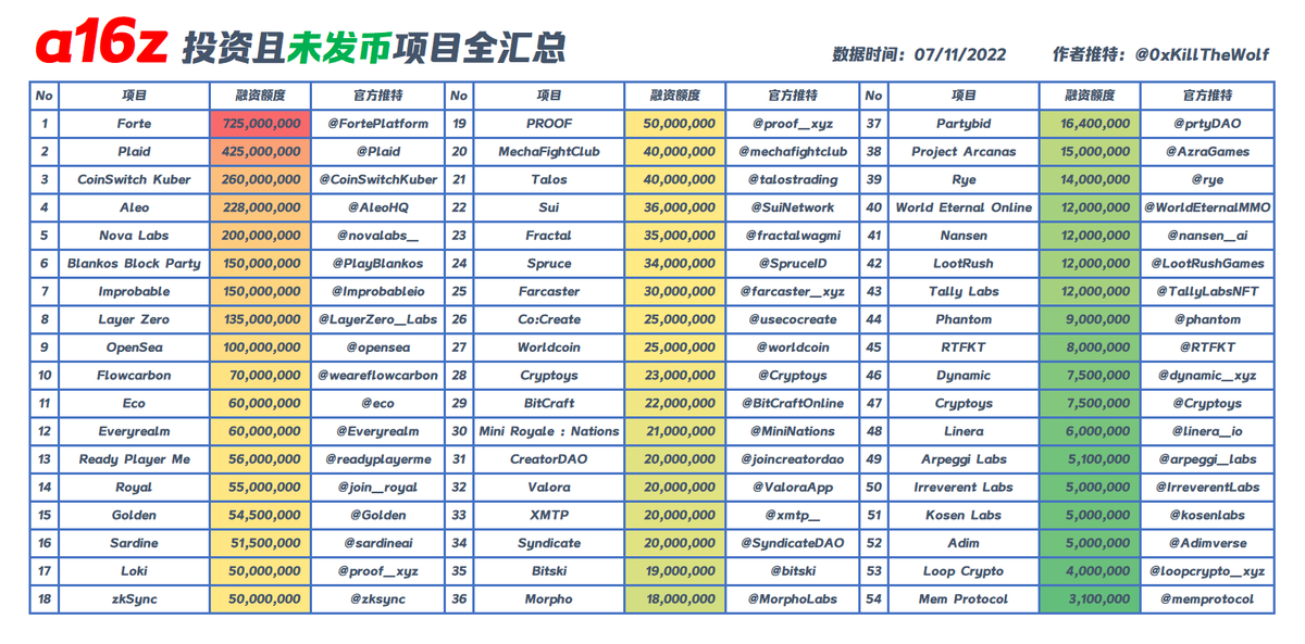 wolfyxbt's tweet photo. 整理了币圈著名风投机构 @a16z 投资且未发币的项目全汇总！顺便一览 #a16z 的熊市布局蓝图！表格里已附上所有项目的官方推特号！如有遗漏欢迎留言区补充！喜欢可以帮我转发分享出去！谢谢大家！#Aleo #LayerZero #zkSync #Sui https://t.co/ZzDaNsj530
