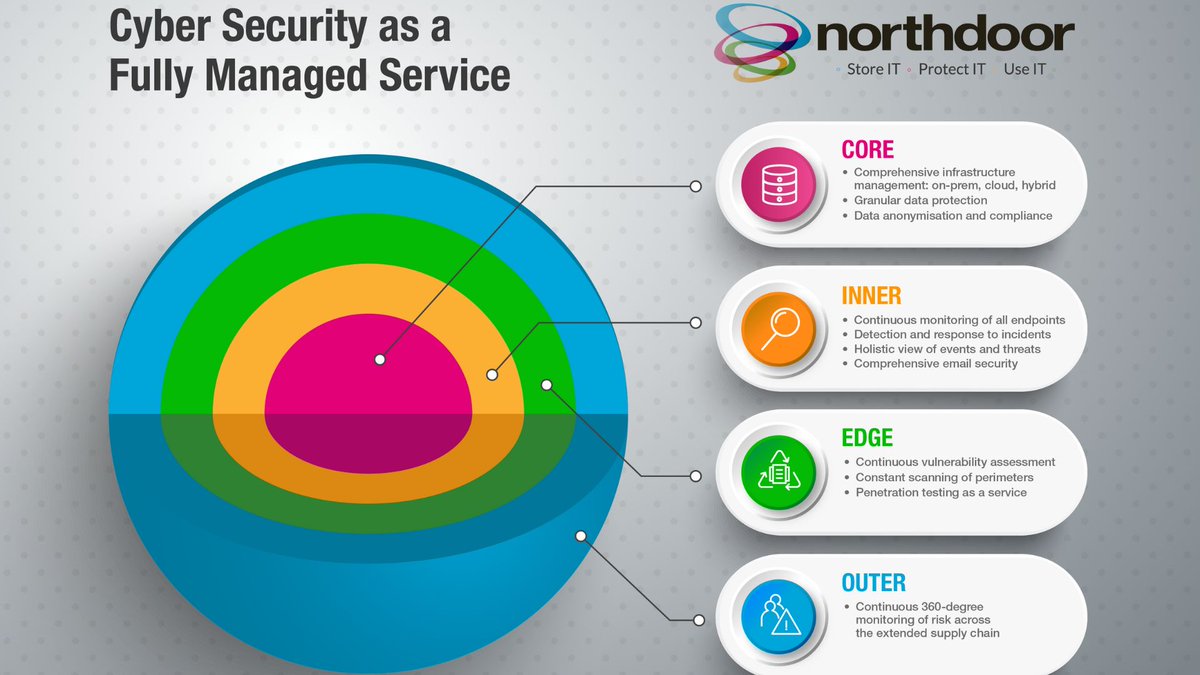 Northdoorplc's tweet photo. Phishing, hacking, ransomware, spyware, data theft. If #cybersecurity is a daunting topic for your business, talk to @Northdoorplc about our fully managed service.
▶️https://t.co/YIXEwK1VIG
#MSSP #CyberSecurity #ManagedCyberSecurityServices #ManagedServices https://t.co/mtstORJVaK