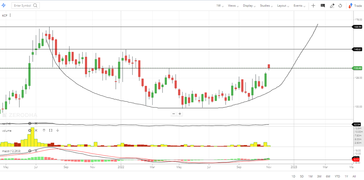 kevaltandel's tweet photo. #KCP ltd
NEXT TARGET 6 TO 8 MONTH 150-175-200.
Do Your Own Research (DYOR)😍😍😍 https://t.co/JVNfWLWEAc
