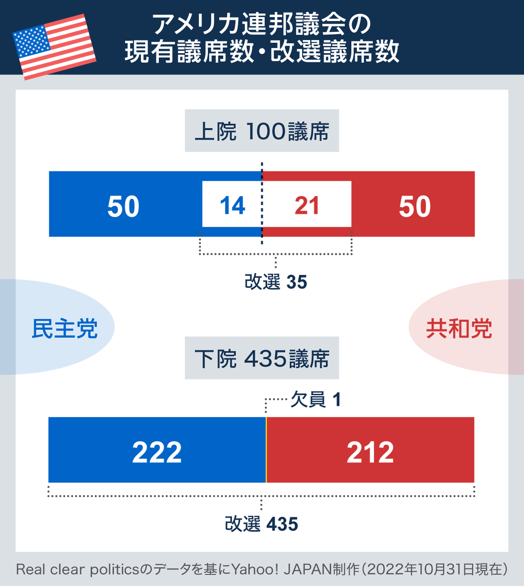 アメリカ中間選挙、連邦議会の議席は？】 上院の約3分の1と、下院の全議席などを選びます。 現有議席で上院は民主党（無所属含む）と共和党が並んでいます。採決で同数の場合、議長の民主党ハリス副大統領が票を投じるため、実際は民主党が多数派。  #解説 #アメリカ中間 ...