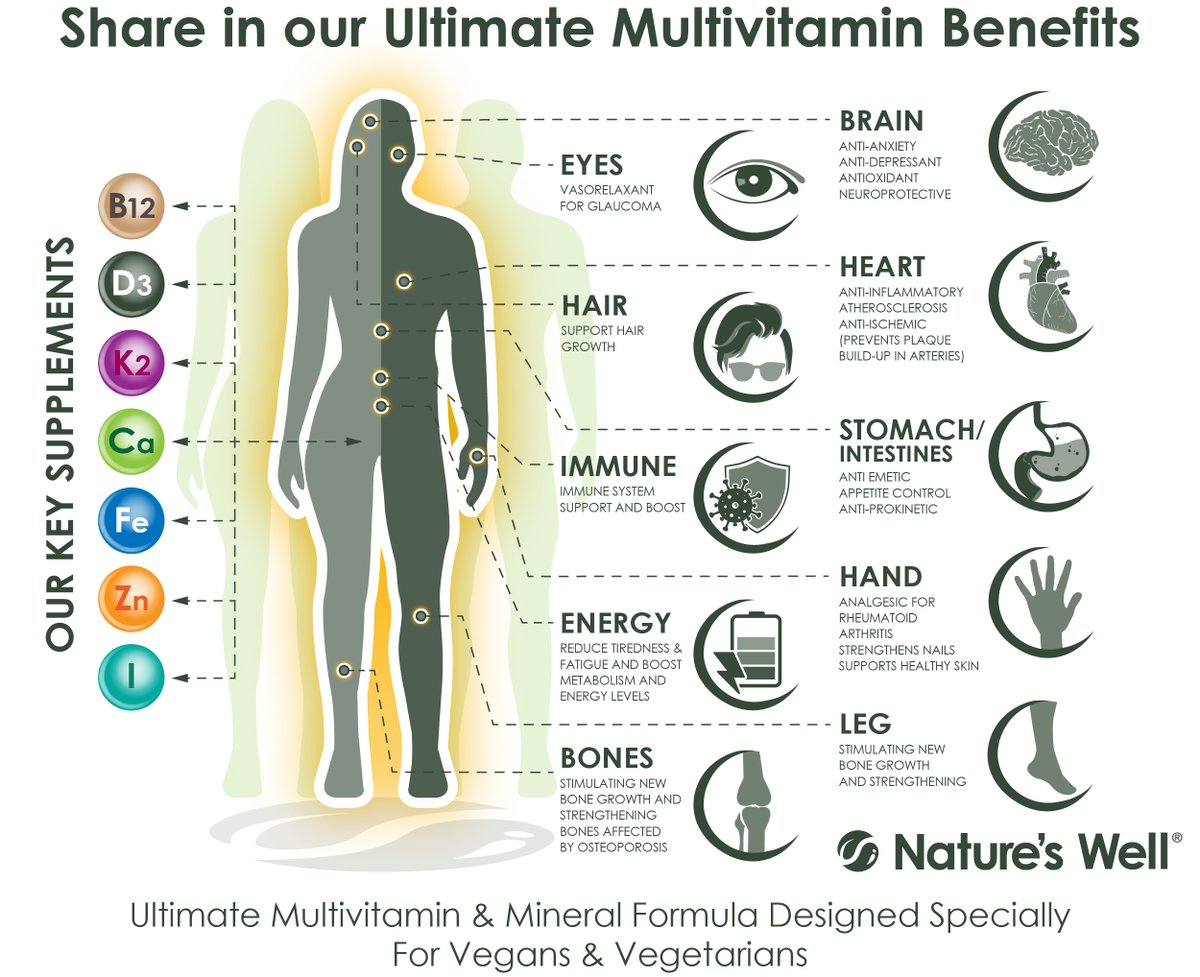 NaturesWell's tweet photo. Ultimate Vegan ‘One A Day’ Multivitamin  
“VITAMINS WITH POTENCY &amp; PURPOSE”
•Designed for Vegans &amp; Vegetarians
•High Strength B12, D3, K2, Zinc, Iodine &amp; Iron
•Support Immunity and Health
•Biodegradable Packs
•Made in Britain
#Vegan #Halal https://t.co/SZXeSIeW3z https://t.co/BOeDYFq3T5