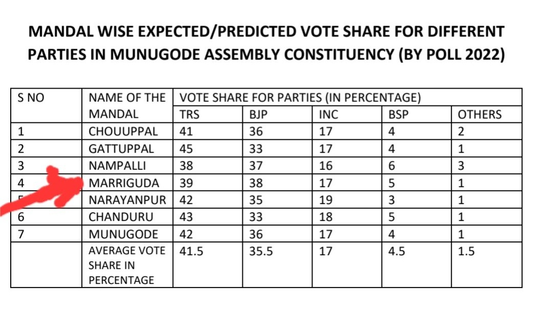 Aziz_Telangana's tweet image. @KVishReddy మర్రిగూడ లో ఎంత మెజారిటీ వచ్చిందే.మీరే నట కదా ఇంచార్జి.TRS పార్టీ ముందు మీ పనికిమాలిన రాజకీయాలు పనికిరావు అని మర్రిగూడ ప్రజలు చెంప చెల్లు అనే మెజారిటీ ఇచ్చారు కదా.
@KTRTRS
@JAGANTRS
#MunugodewithKcr