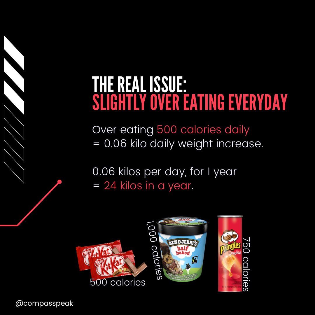 CompassPeak's tweet photo. Most people don’t over eat by a lot.

Most people CAN crush a chocolate bar, a bag of chips or a pint of ice cream like it was nothing.

Over a year, this behaviour can lead to quick weight gain if you aren’t in control of your body and mind.

Avoid the snack trap.

#weightloss https://t.co/VAVzKo91P7