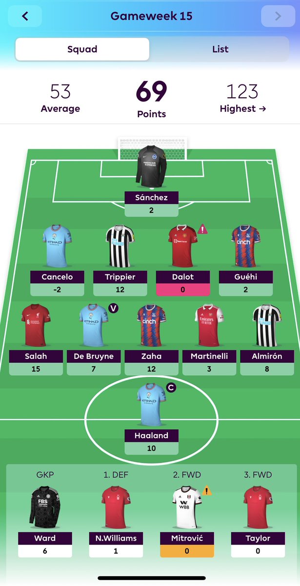 JakeVlatko's tweet photo. #GW15 done and dusted. 

69 points all out. 🤝

🌎OR 535K ↗️ 446K 
🎯 Aim is to crack 350K next week. 

How did you get on this week? And what’s yours plans for GW16?

Leicester’s defense looks solid at the moment, 5 clean sheets in their last 7. 👀

#FPLCommunity #FPL https://t.co/wYLNAmRCgw