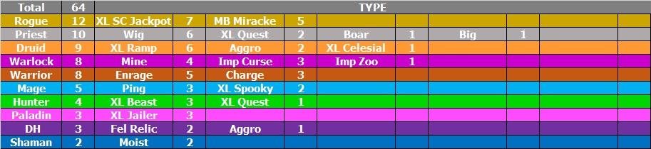Top16 Lineups // Hearthstone Series Xtravaganza: Crimson
.
Decklist : docs.google.com/spreadsheets/d…