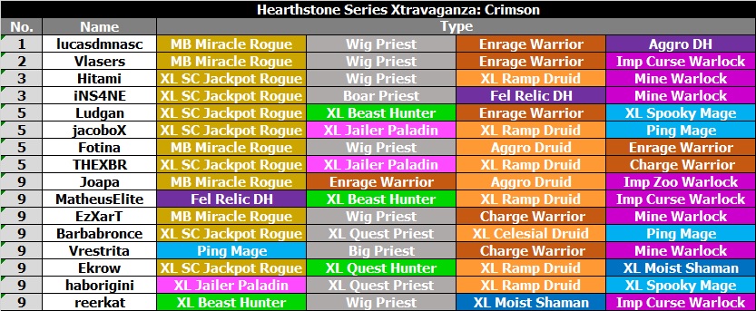 BoyRound1's tweet photo. Top16 Lineups // Hearthstone Series Xtravaganza: Crimson
.
Decklist : https://t.co/ddNDpjx8JG https://t.co/d3GBpWPyAU