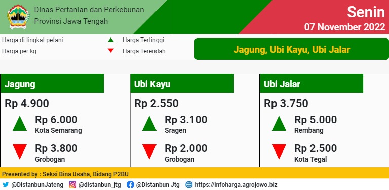 distannakjateng's tweet photo. Laporan Rata-rata Sebaran Harga Komoditas Pertanian &amp; Perkebunan di tingkat petani di Jateng, Senin, 07 November 2022.

(Thread)

@ganjarpranowo
@SupriyantoMulya
@DaniHaroenbr
@mahendra_opik
@provjateng
@thlpoptjateng

#JatengGayeng 
#BeliProdukPetani https://t.co/oYs8AAQhPy