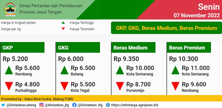 distannakjateng's tweet photo. Laporan Rata-rata Sebaran Harga Komoditas Pertanian &amp; Perkebunan di tingkat petani di Jateng, Senin, 07 November 2022.

(Thread)

@ganjarpranowo
@SupriyantoMulya
@DaniHaroenbr
@mahendra_opik
@provjateng
@thlpoptjateng

#JatengGayeng 
#BeliProdukPetani https://t.co/oYs8AAQhPy