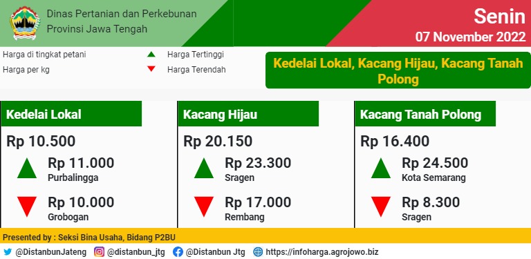 distannakjateng's tweet photo. Laporan Rata-rata Sebaran Harga Komoditas Pertanian &amp; Perkebunan di tingkat petani di Jateng, Senin, 07 November 2022.

(Thread)

@ganjarpranowo
@SupriyantoMulya
@DaniHaroenbr
@mahendra_opik
@provjateng
@thlpoptjateng

#JatengGayeng 
#BeliProdukPetani https://t.co/oYs8AAQhPy