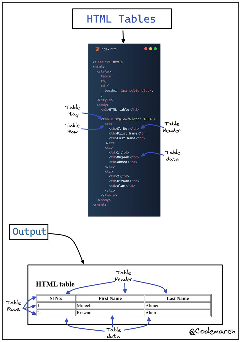 Learn HTML Tables Visually Explained📝 Thread 🧵 - المسلسل من codemarch ...
