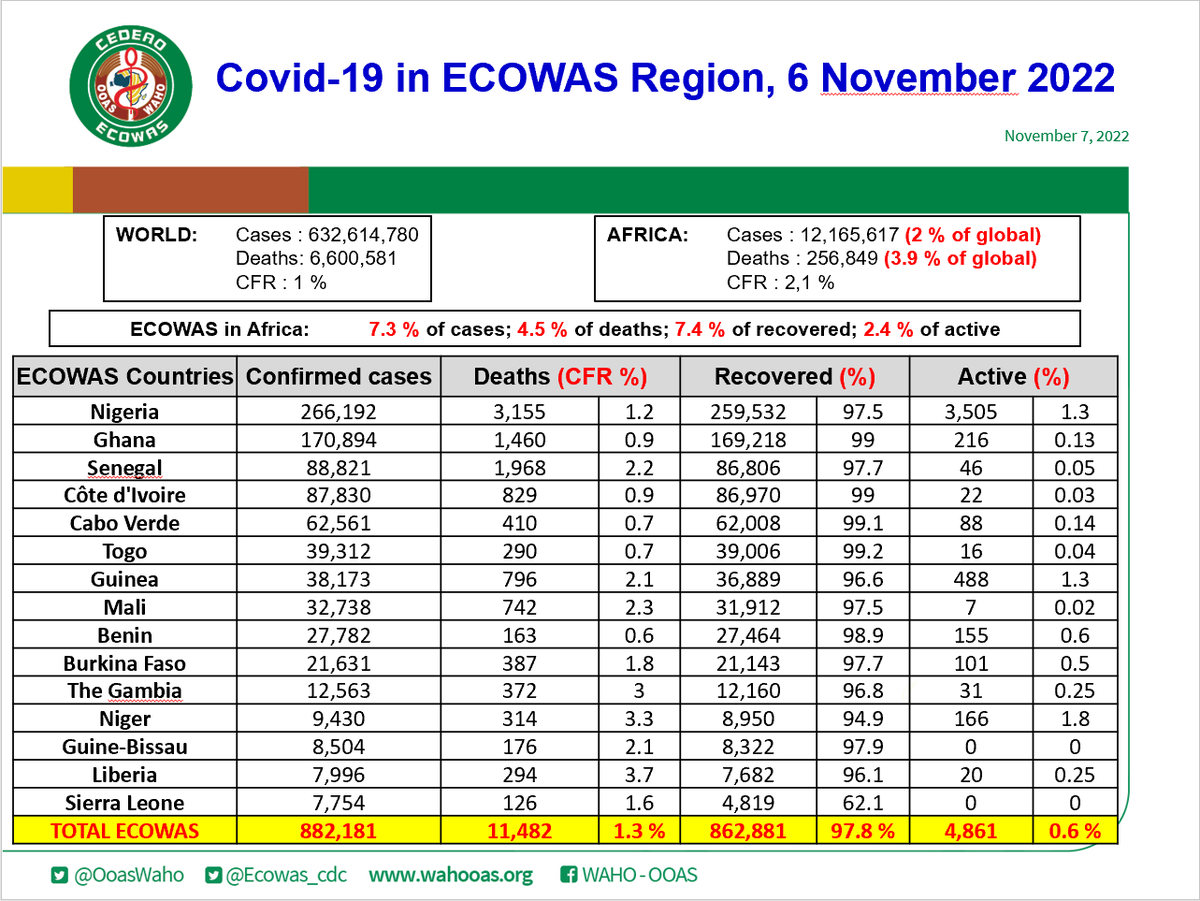 Ecowas_cdc's tweet photo. COVID19 #ECOWAS DAILY UPDATE for 6 November 2022. #GetVaccinated #PreventionActionsKey

Data recorded over the last week in @ecowas_cedeao
region.
           518 new cases  
                2 new deaths 
           498 new discharged 

@OoasWaho @vlokossou https://t.co/EPCwsdedpf