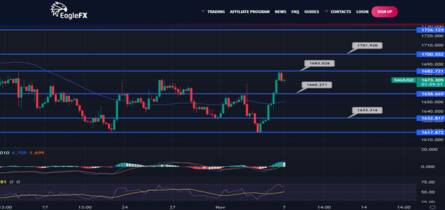 AliForextalks's tweet image. Gold Daily Outlook - November 07, 2022

The gold price has seen a strong bullish response after testing the demand zone, which is located on a four-hour scale between $1,615.70-1,618.64.#forex #bitcoin #forextrader #trading #forextrading #money #forexsignals #cryptocurrency