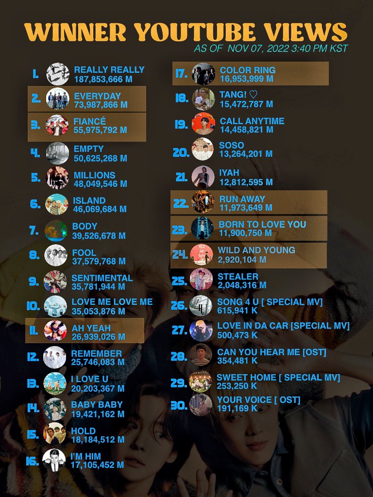 [🎥] WINNER MV UPDATE
We all agree that MV streaming is our weakness as a fandom &amp; our team has decided to post MV views update on your timeline daily to have a guide on which MVs are needed to visit to reach a million milestone.

Highlighted are the nearest to reach so pls visit