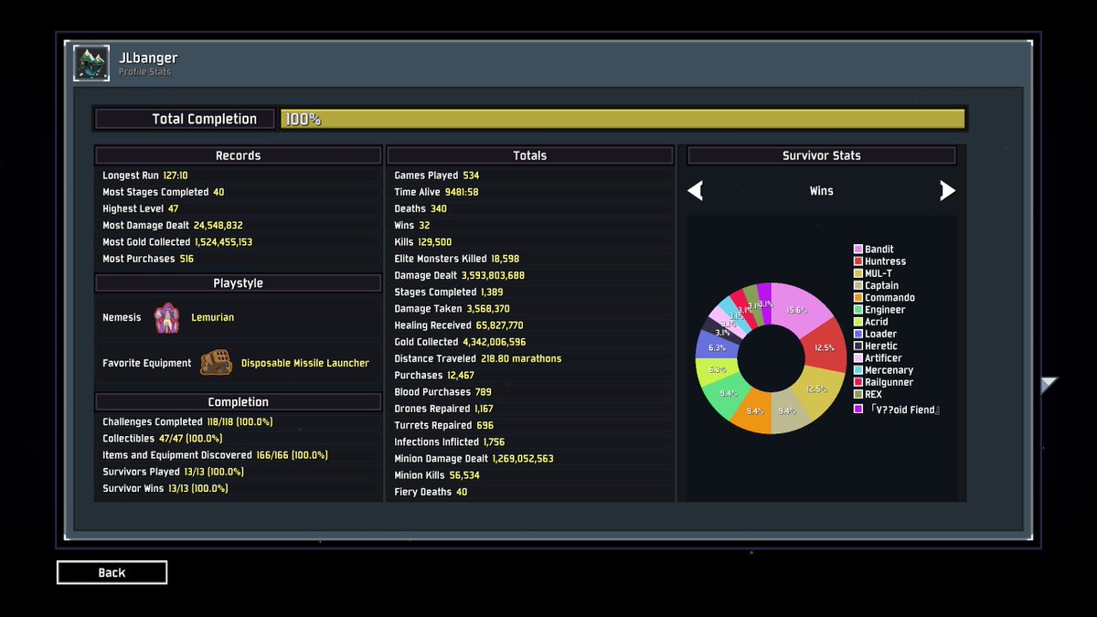 We did it... got that 100% in game. thanks <a href="/hopoogames/">Hopoo Games</a> for making this great game