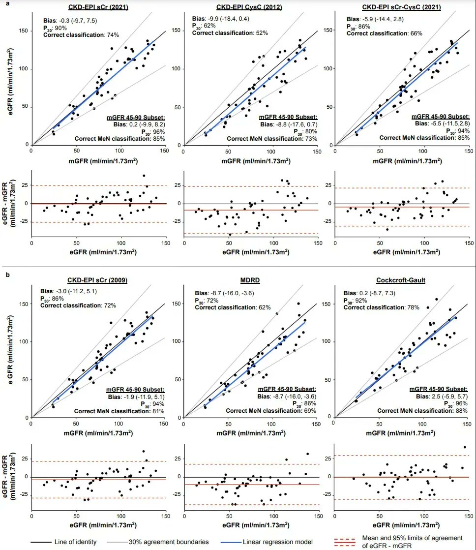 Estimated Versus Measured Glomerular Filtration Rate in Men at Risk for Mesoamerican Nephropathy 

bit.ly/3FFj81S (FREE)

<a href="/NateRaines3/">Nate Raines</a> <a href="/LAInker/">Lesley Inker</a> <a href="/MarvinGonzlez16/">Marvin Gonzalez. MD, Ph.D</a>