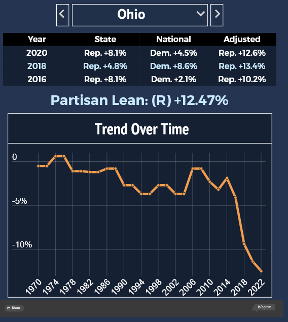 The transformation of Ohio politics is incredible.