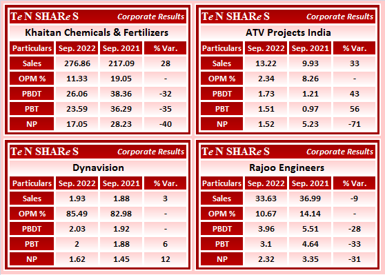tenshares's tweet photo. #KhaitanChemicals & Fertilizers
#ATVProjects India
#Dynavision
#RajooEngineers
#khaichem #ATVPR #Dynavsn #RajooEng
#Q2FY23 #q2results #results #earnings #q2 #Q2withTenshares https://t.co/wKKI7CQAQh