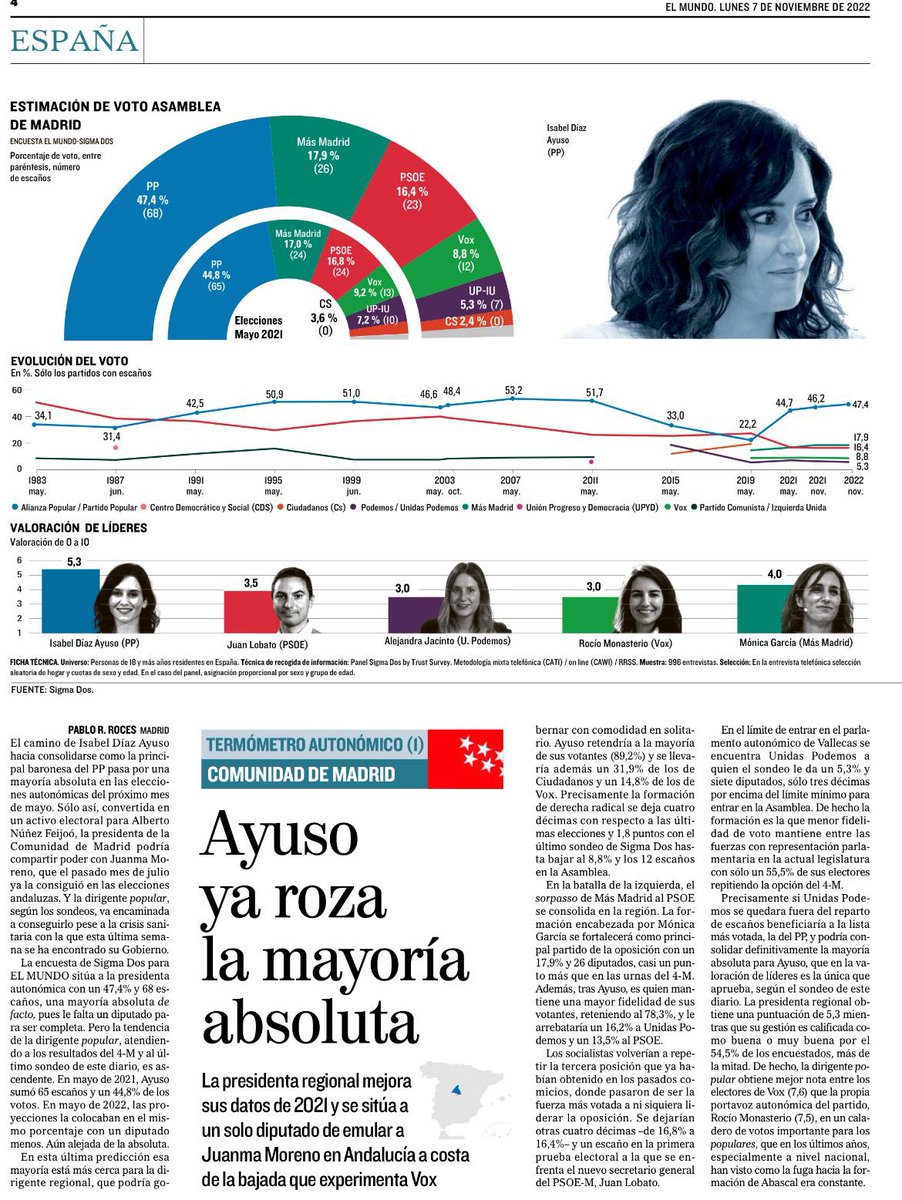 ismaelquesada's tweet photo. RT si quieres que Ayuso consiga el diputado que le falta para tener mayoría absoluta. https://t.co/ElzrAQIpp9