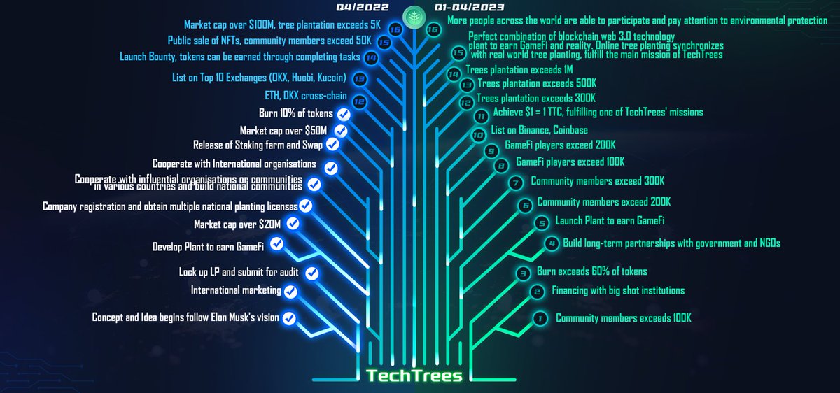 cxlg_X's tweet photo. @DigiFinex #TTC #TechTreesCoin #TechTrees #TechTreesSDG $TTC https://t.co/JR4onvCIKG