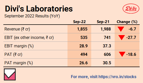 VRStocks's tweet photo. Divi's Laboratories Second Quarter, 2022-23 results 👇🏻
For much more on the Divi's Labs: https://t.co/oXKnigU9g6
For stock ideas and insights: https://t.co/Oxab7iPHPl
#DiviLabs #Q2FY23 #Q2RESULT #Quarterlyresults #Stocks #Financialresults https://t.co/Pmq76BdFPT