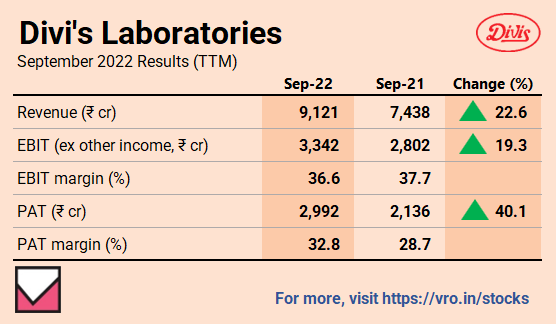 VRStocks's tweet photo. Divi's Laboratories Second Quarter, 2022-23 results 👇🏻
For much more on the Divi's Labs: https://t.co/oXKnigU9g6
For stock ideas and insights: https://t.co/Oxab7iPHPl
#DiviLabs #Q2FY23 #Q2RESULT #Quarterlyresults #Stocks #Financialresults https://t.co/Pmq76BdFPT