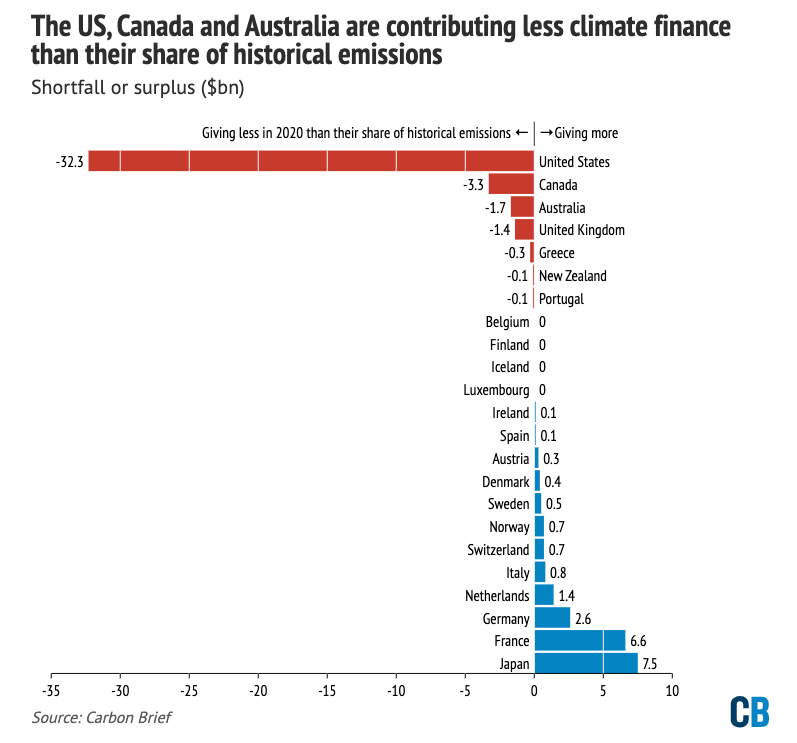 NEW #COP27 ANALYSIS Who is responsible for the $100bn cilmate finance target being missed? The US is $32bn short of its 'fair share', based on historical emissions, new @CarbonBrief analysis finds UK, Australia & Canada also $bns short 1/ carbonbrief.org/analysis-us-fa…