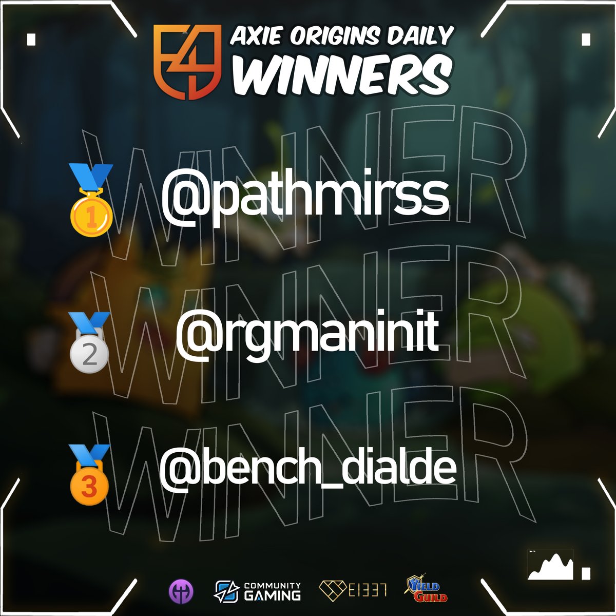 e4e_gg's tweet photo. Congratulations to today’s #AxieOrigin Morning Winners! 

🥇@pathmirss - won 1 x AXS - 20 QP
🥈@rgmaninit - won 0.75 x AXS - 12 QP
🥉@bench_dialde - won 0.4 x AXS - 10 QP

#AxieInfinity #AxieOrigin #AxieV3 #GameFi
#eSports #NFTGame #Web3 #Win2Earn https://t.co/hgPTh9gmcO