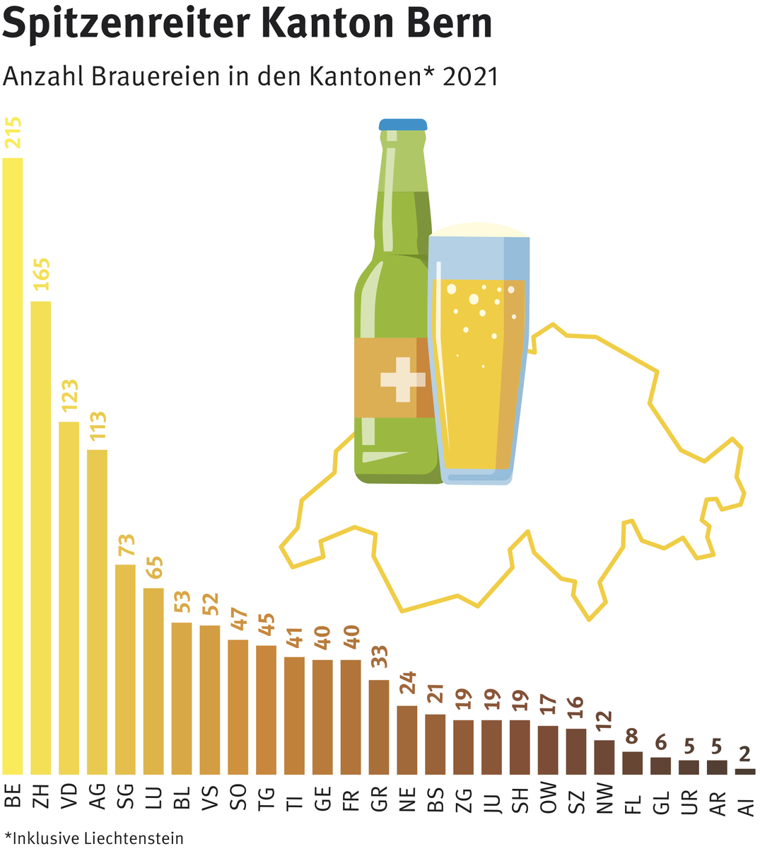 Anzahl Brauereien im Jahr 2021: Zu beachten ist, dass in der Schweiz ab 400 gebrauten Litern Bier pro Jahr Biersteuer gezahlt werden muss und man ab diesem Zeitpunkt als Brauerei gilt. Die Biersteuer ist ebenfalls zu bezahlen, sobald das gebraute Bier verkauft/abgegeben wird.
