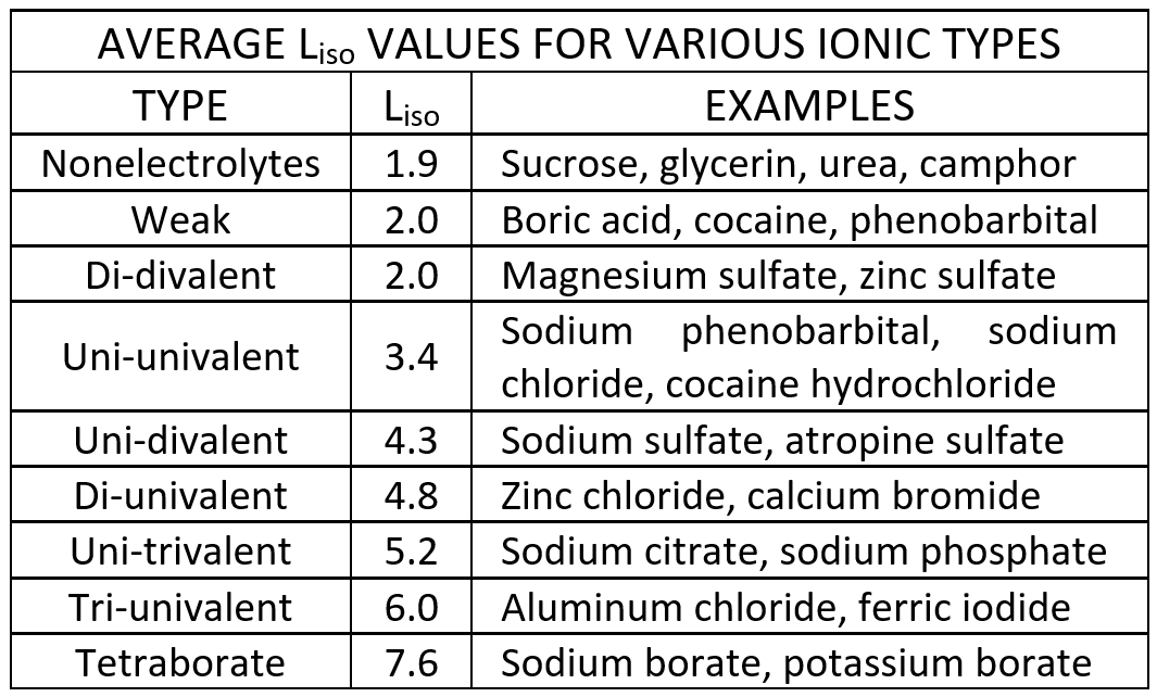 blueveetriol's tweet photo. 💊 Module 5: Average Liso Values for Various Ionic Types https://t.co/hyCg2rdVAm