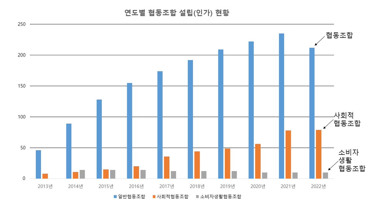 kkh337's tweet photo. 2022년 10월말 기준, #성남시 #협동조합 // 협동조합 212개, 사회적협동조합 79개, 일반협동조합연합회 1개, 이종협동조합연합회 1개, 소비자생활협동조합 10개
협동조합 현황자료를 다운받으려면 ☞ 성남시청 홈페이지( https://t.co/vpKoPd1OYl)>정보공개>행정정보>사전정보공표에서 '협동조합' 검색 https://t.co/qlAMpyaR8D