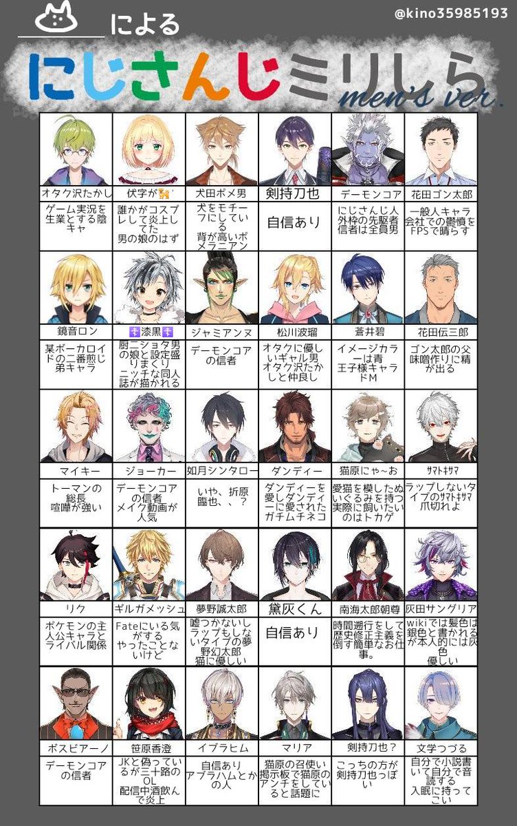hitsuzi__V's tweet photo. テンプレお借りして、ガチで割とにじさんじを知らない＆色々な界隈を生きてる荒れたオタクな友達にやってもらった。 https://t.co/vepKnug0yE